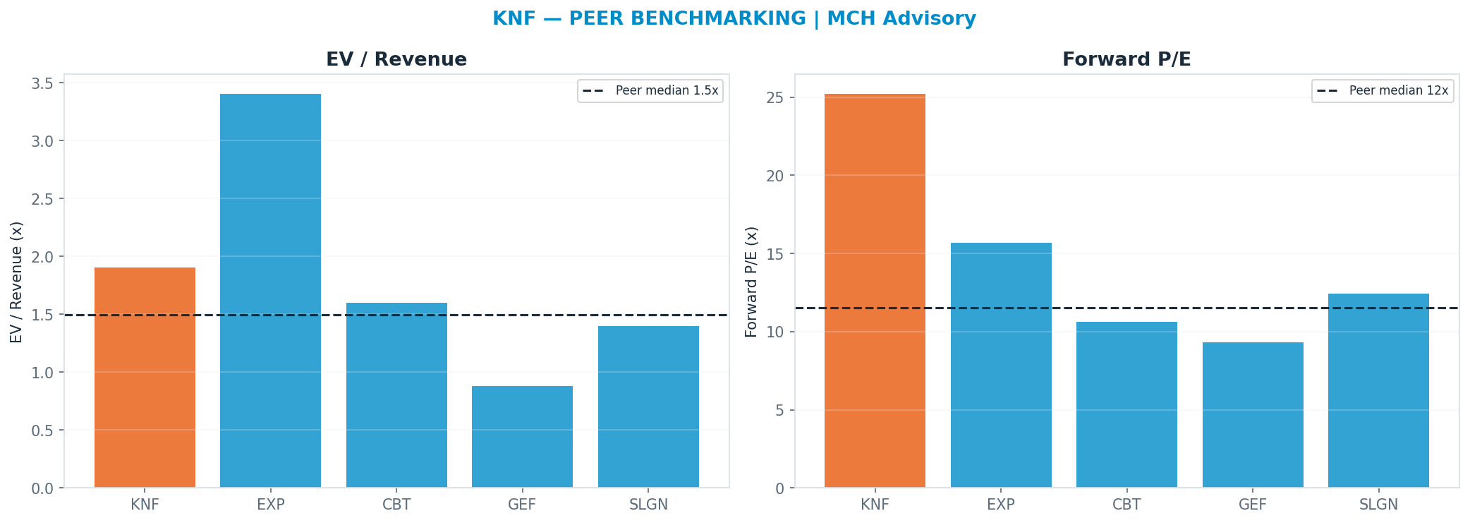 Cross-sectional peer benchmarking. Peer-median fwd P/E 11.52x → —; EV/Rev re-rate → $57.40.