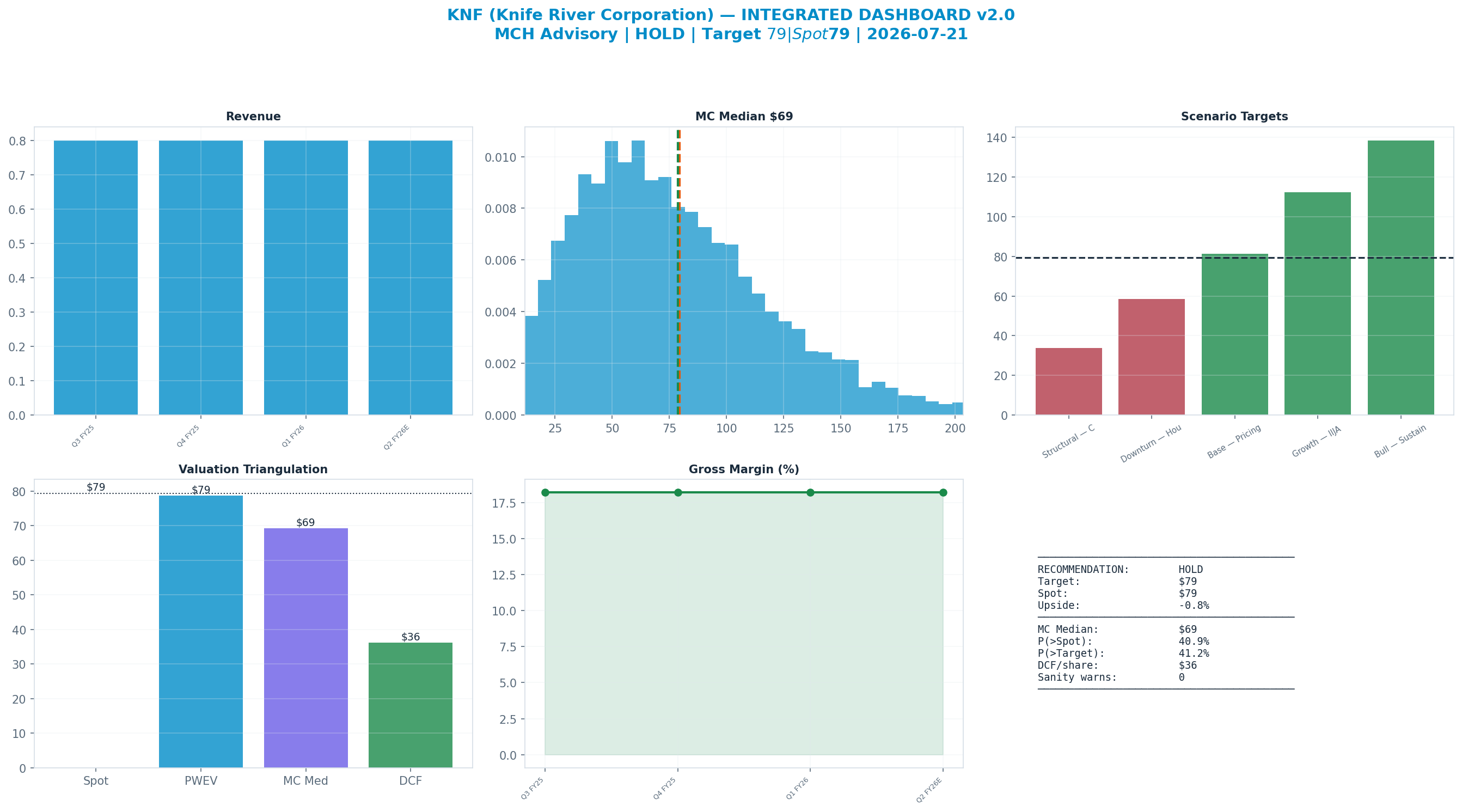 Integrated dashboard. The five valuation anchors bracket the $79.41 spot from $36.14 to $78.75 — stretched — spot sits above the skeptical blend.