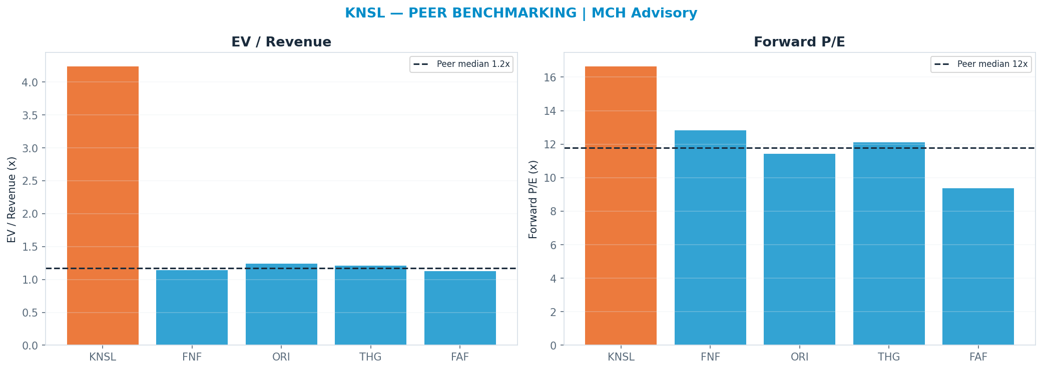 Cross-sectional peer benchmarking. Peer-median fwd P/E 11.77x → $248; EV/Rev re-rate → $96.98.