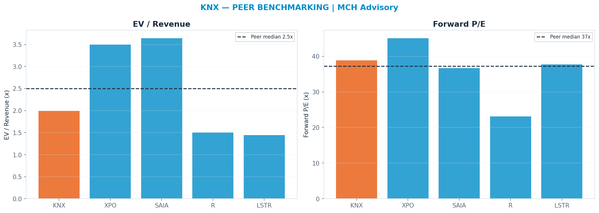 Cross-sectional peer benchmarking. Peer-median fwd P/E 37.185x → —; EV/Rev re-rate → $98.70.
