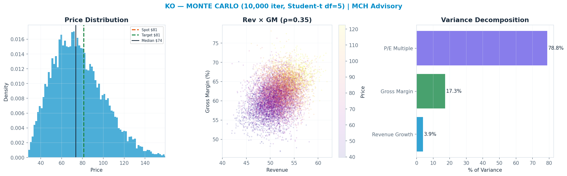 Monte Carlo distribution. Median $74; P(price > current) 38%. P10–P90: $46–<img src=