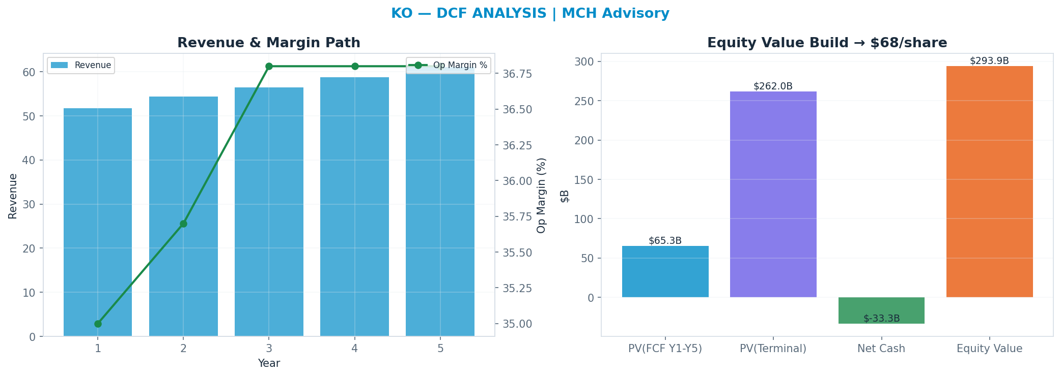 Independent DCF. WACC 7.0%, 21x terminal → $68.