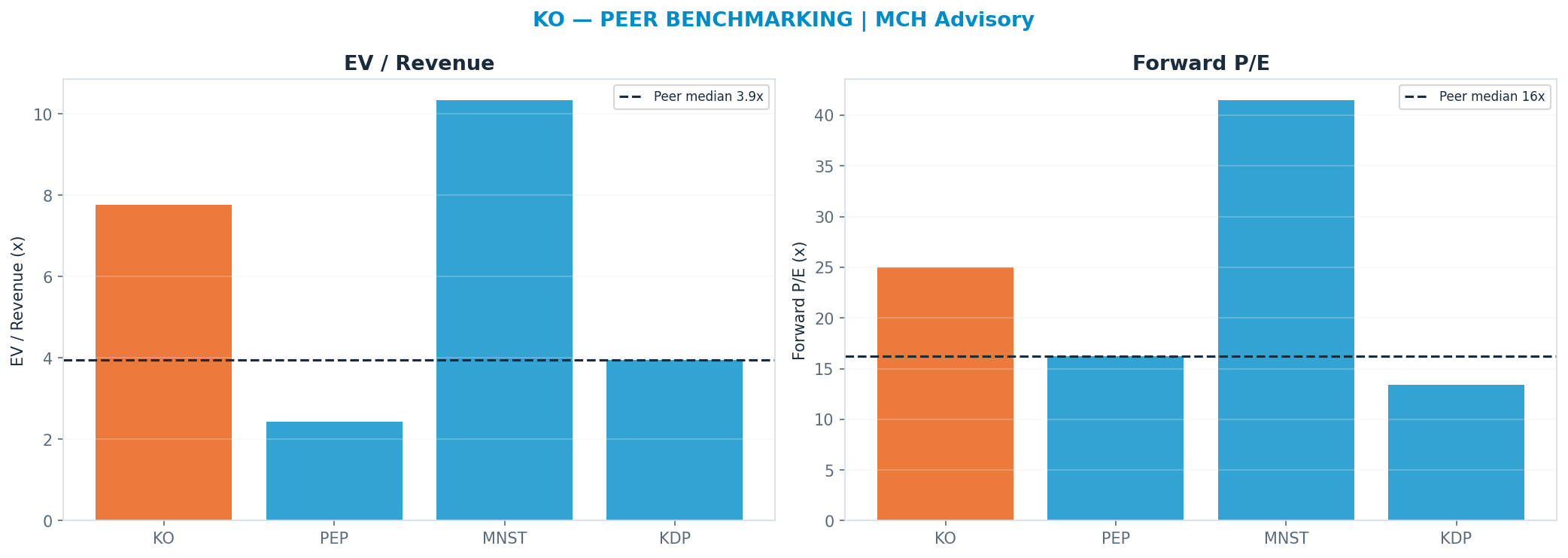 Cross-sectional peer benchmarking. Peer-median fwd P/E 16.23x → $53; EV/Rev re-rate → $37.