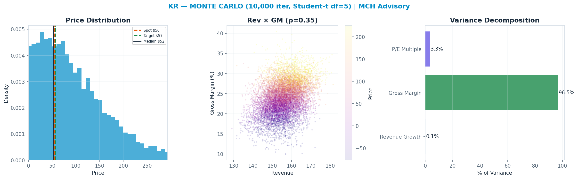 Monte Carlo distribution. Median $52; P(price > current) 49%. P10–P90: $-48–<img src=
