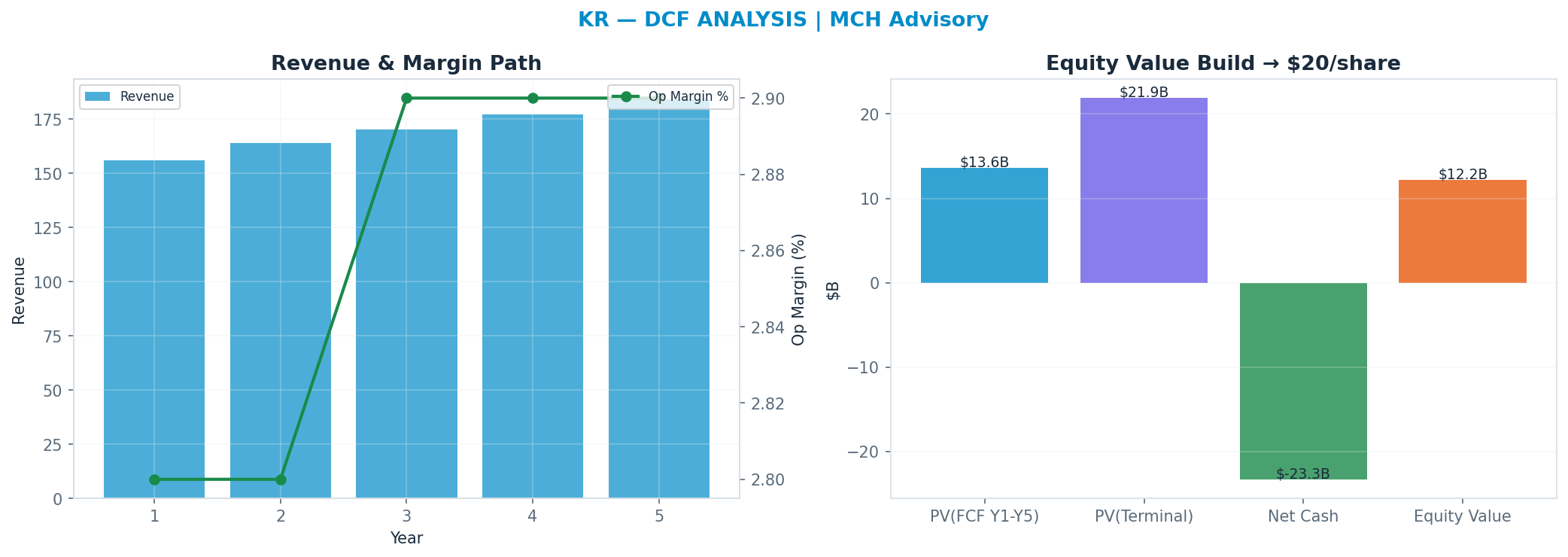 Independent DCF. WACC 8.0%, 9x terminal → $20.
