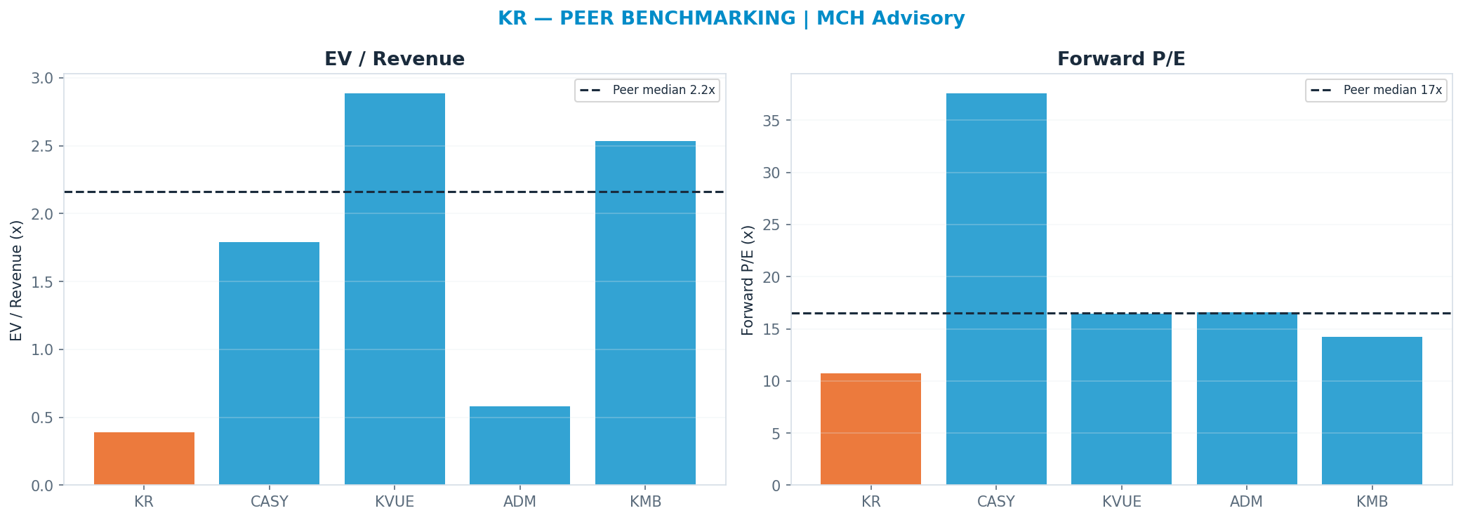 Cross-sectional peer benchmarking. Peer-median fwd P/E 16.54x → $86; EV/Rev re-rate → $480.