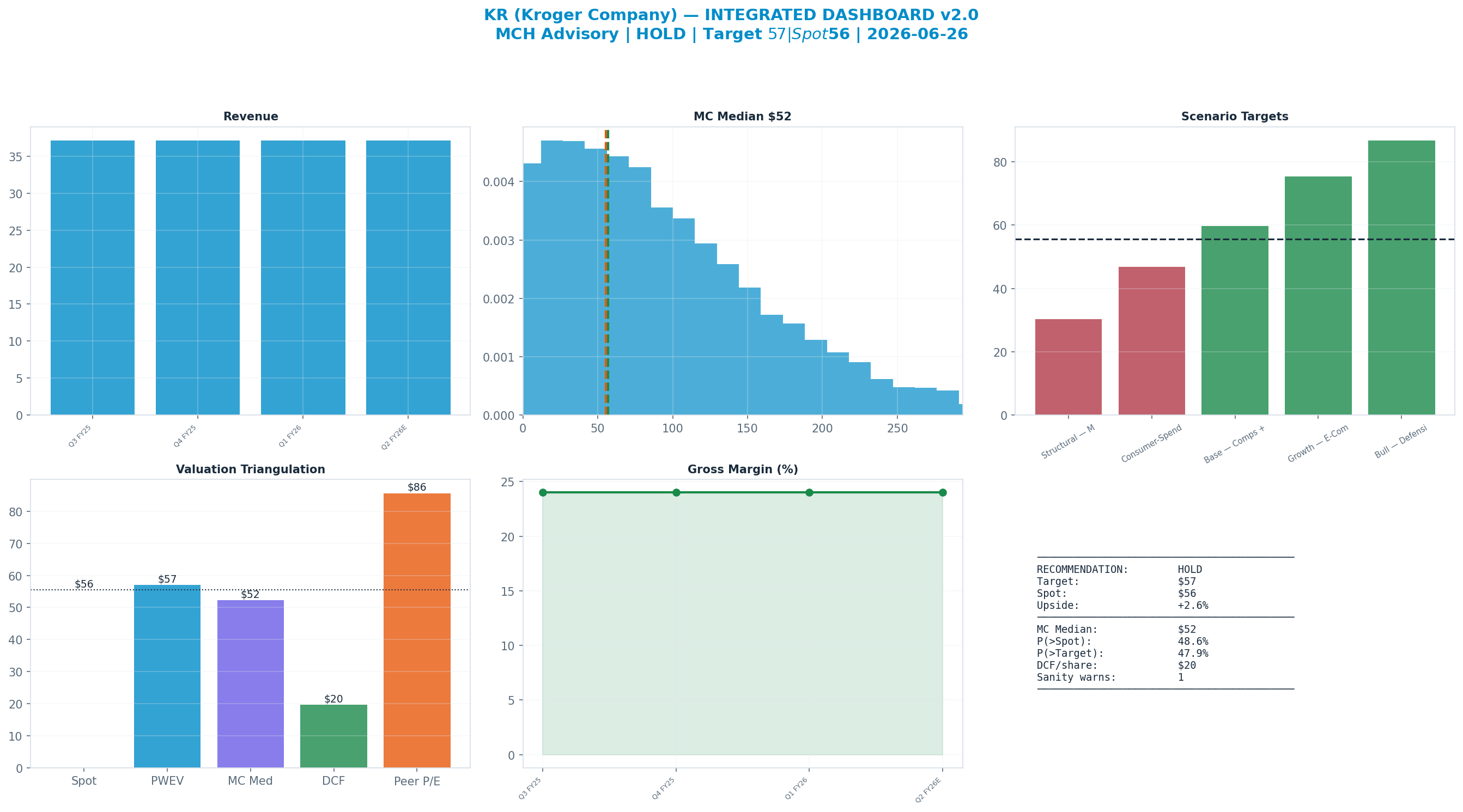 Integrated dashboard. The five valuation anchors bracket the $56 spot from $20 to $86 — stretched — spot sits above the skeptical blend.
