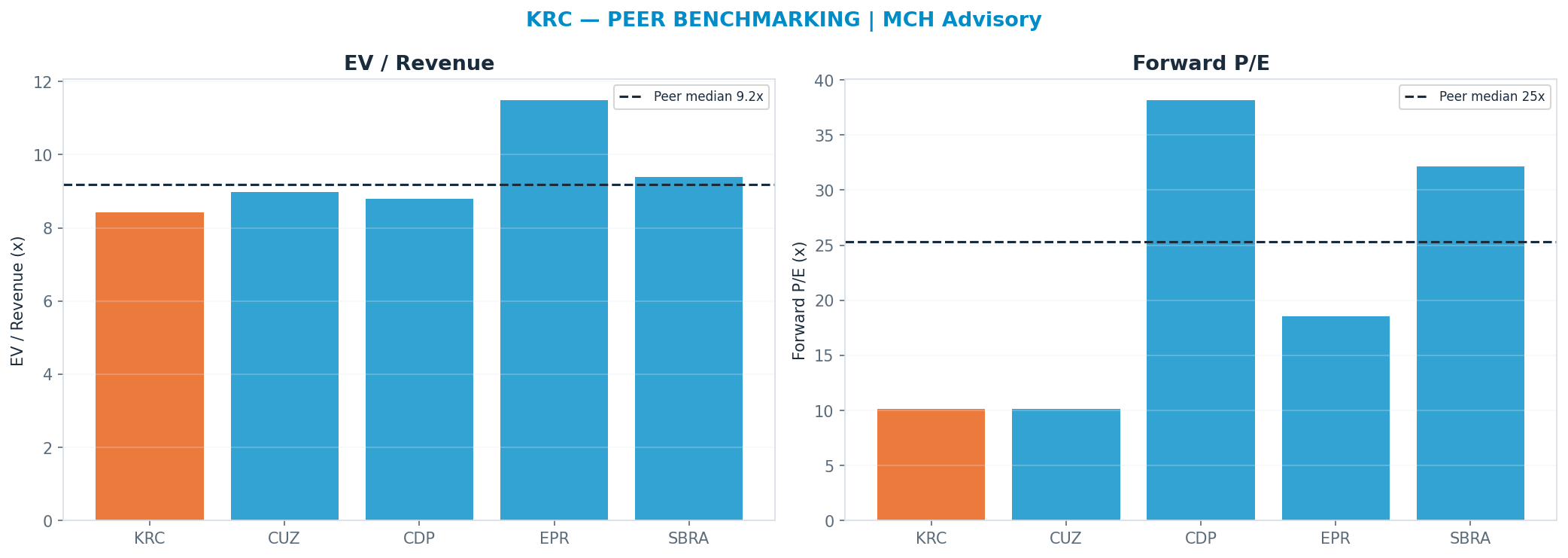 Cross-sectional peer benchmarking. Peer-median fwd P/E 25.335x → —; EV/Rev re-rate → $46.58.
