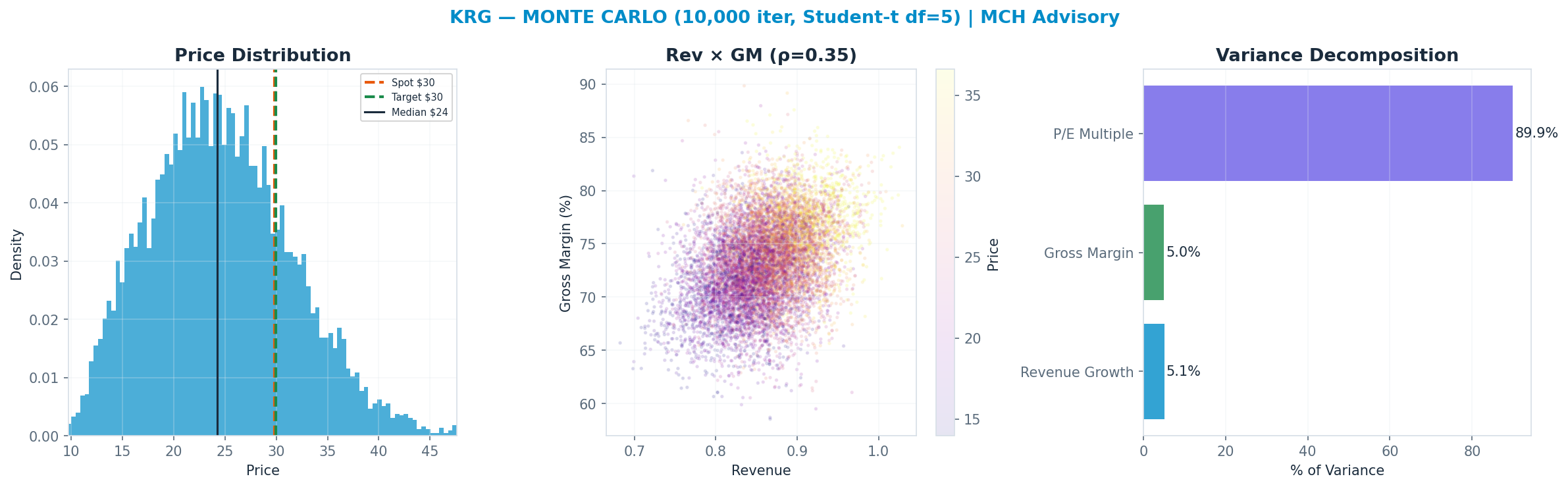 Monte Carlo distribution. Median $24.22; P(price > current) 22%. P10–P90: <img src=