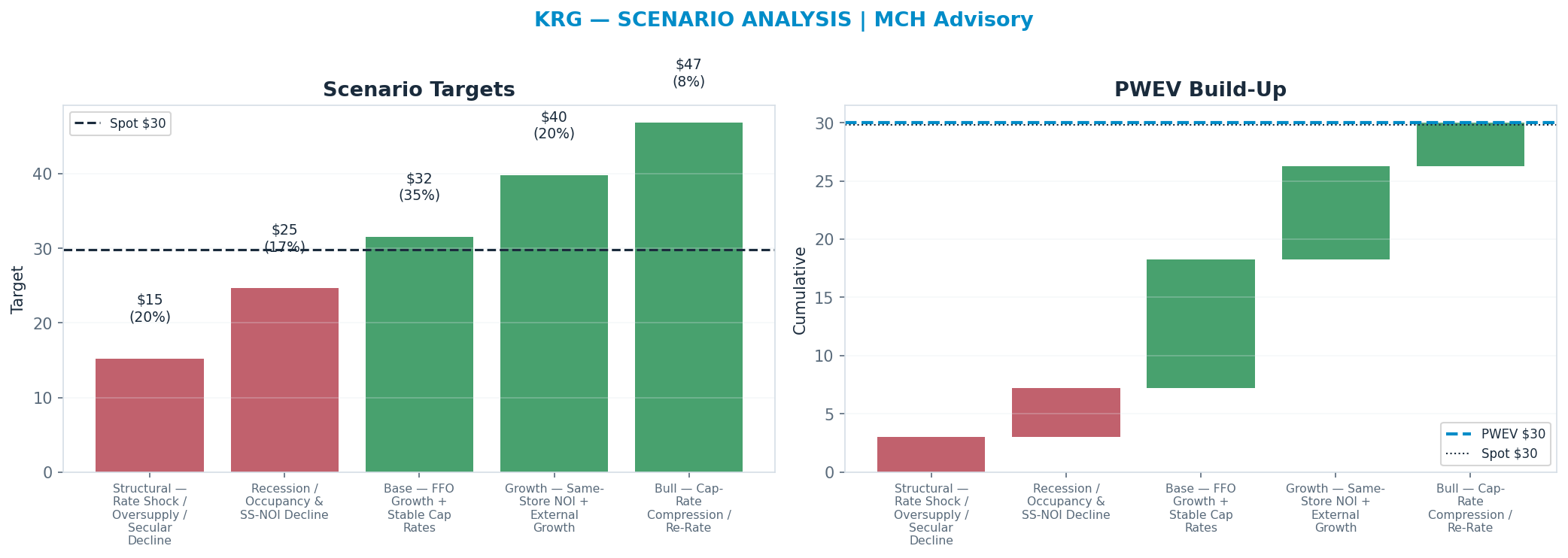 Five-scenario tree. Probability-weighted targets around the $29.83 spot; PWEV $29.97 (+0% vs spot · 12m). the payoff shows modest positive expectancy with material downside mass (range <img src=