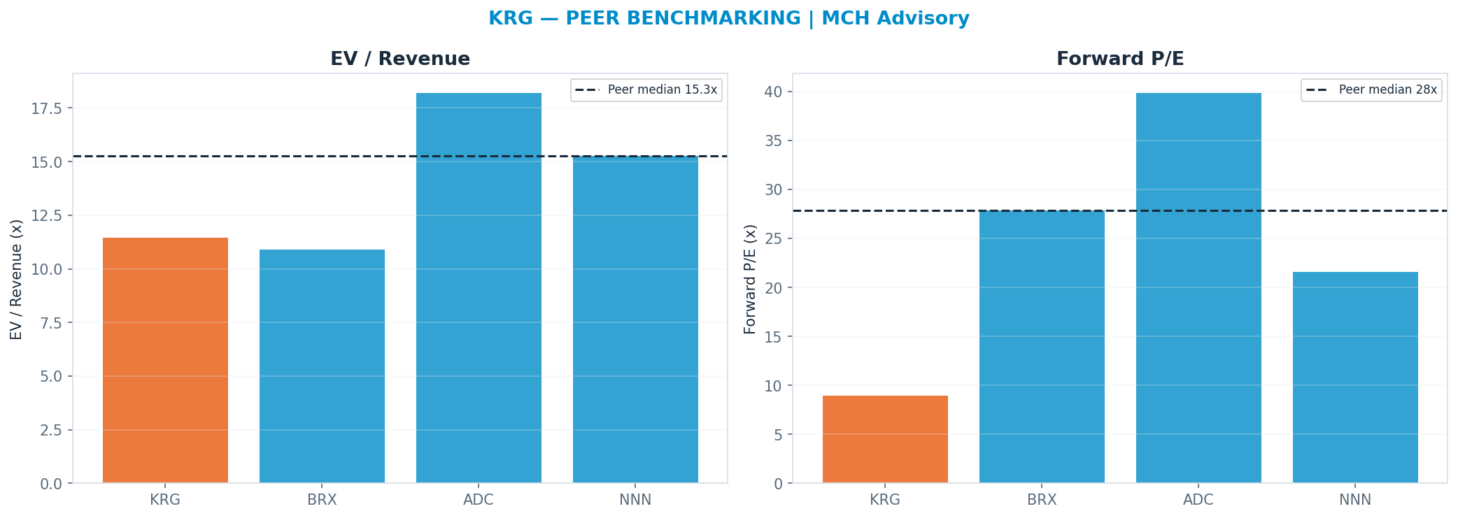 Cross-sectional peer benchmarking. Peer-median fwd P/E 27.86x → —; EV/Rev re-rate → $44.46.