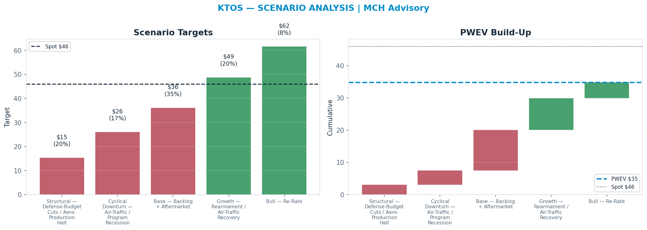 Five-scenario tree. Probability-weighted targets around the $45.94 spot; PWEV $34.80 (-24% vs spot · 12m). the payoff is skewed to the downside — upside to $61.58 against downside to <img src=