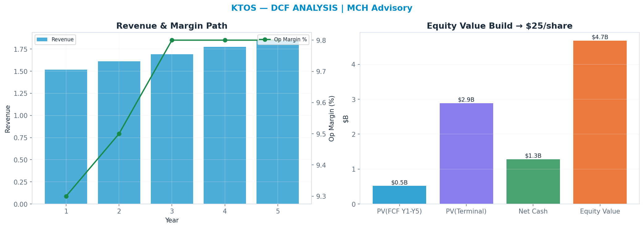 Independent DCF. WACC 8.5%, 30x terminal → $24.77.