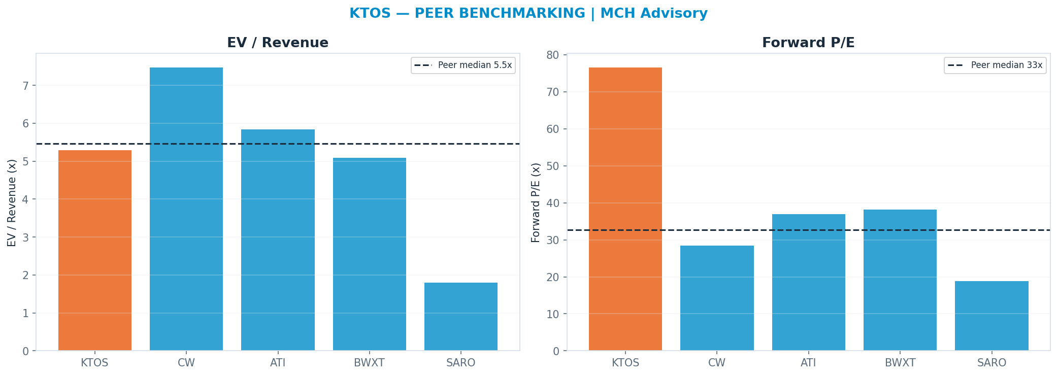 Cross-sectional peer benchmarking. Peer-median fwd P/E 32.655x → —; EV/Rev re-rate → $47.25.