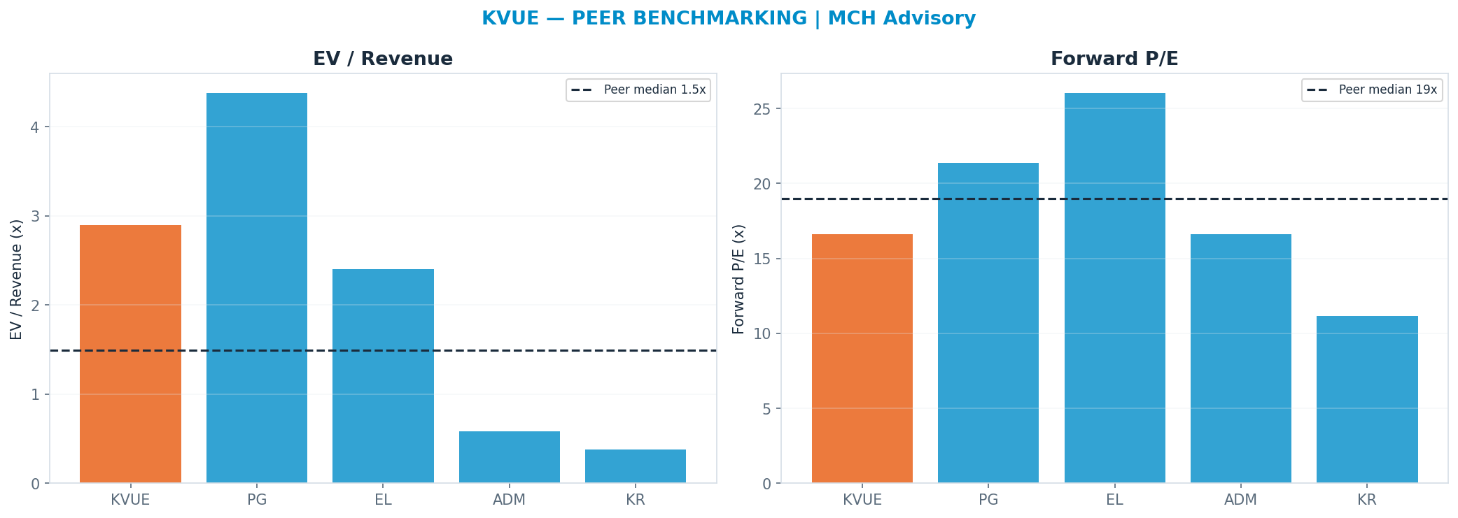 Cross-sectional peer benchmarking. Peer-median fwd P/E 18.990000000000002x → $22; EV/Rev re-rate → $8.
