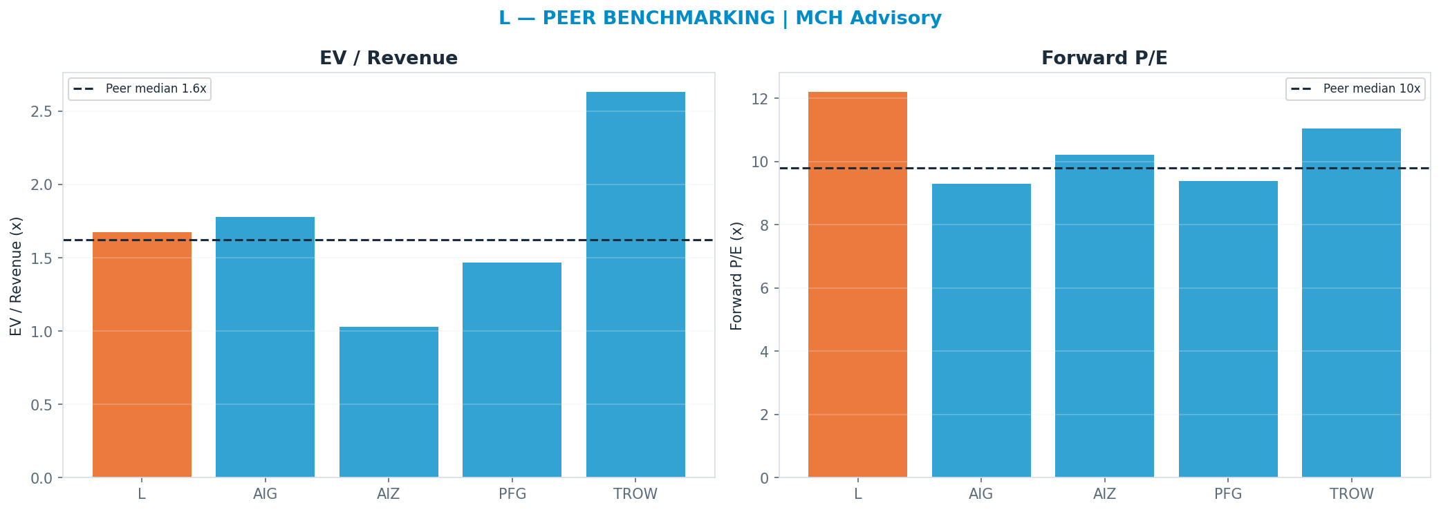 Cross-sectional peer benchmarking. Peer-median fwd P/E 9.8x → $91; EV/Rev re-rate → <img src=