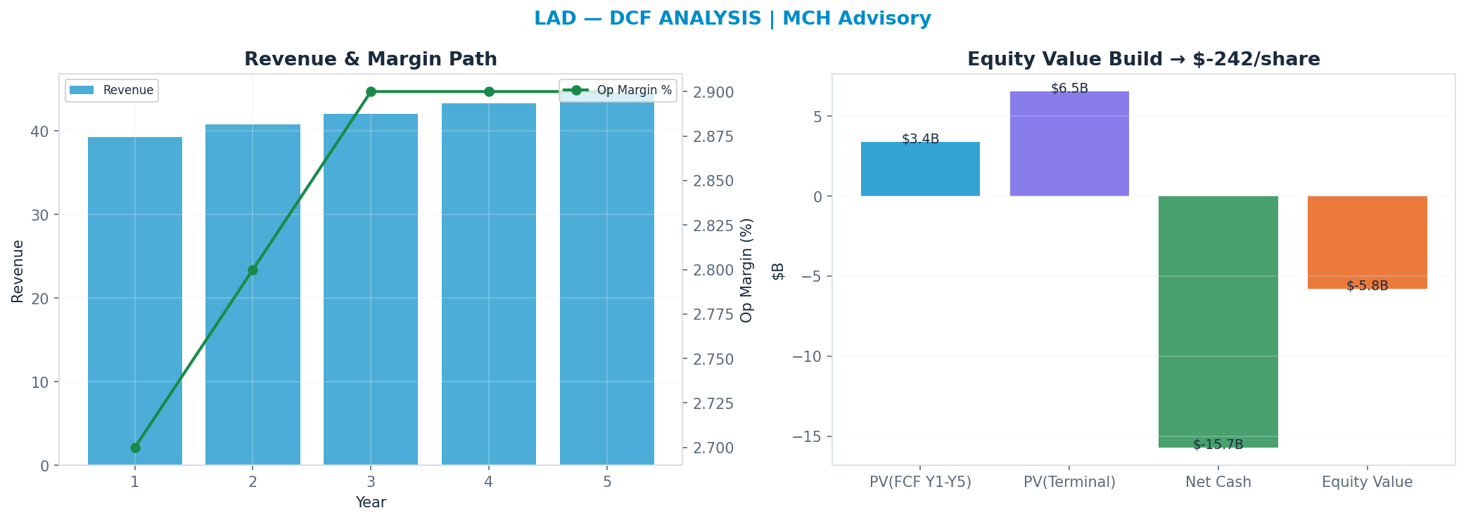 Independent DCF. WACC 0.0%, —x terminal → —.