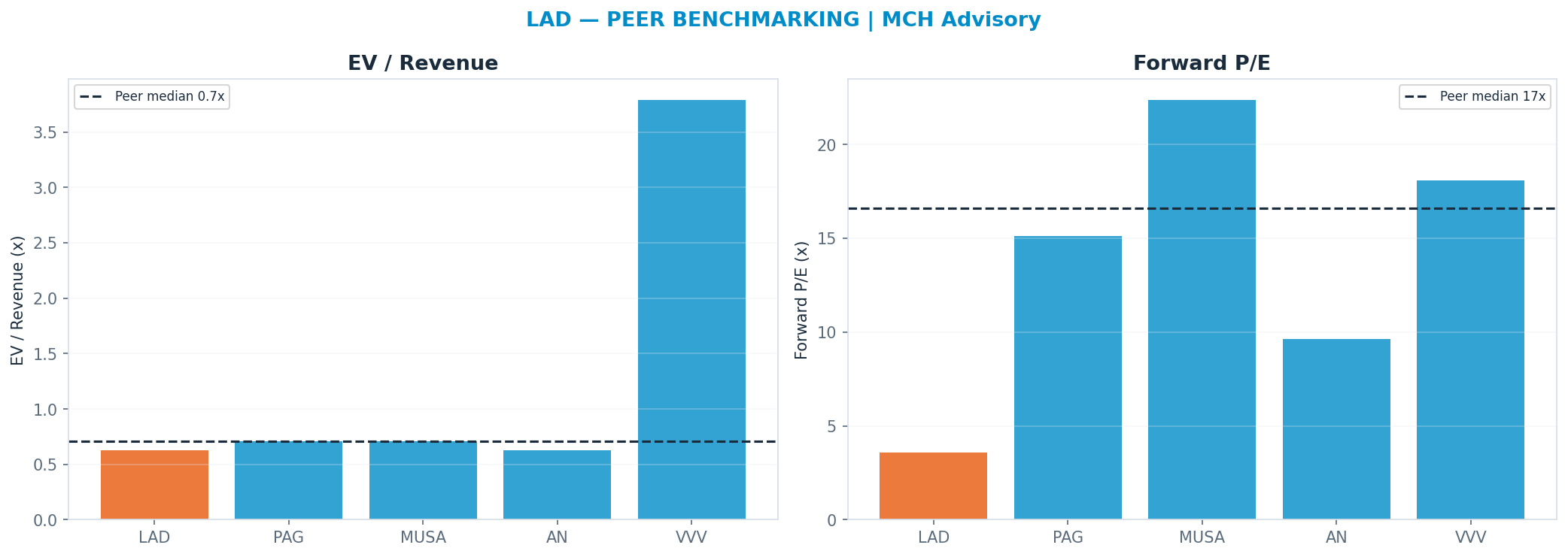 Cross-sectional peer benchmarking. Peer-median fwd P/E 16.595x → —; EV/Rev re-rate → $460.