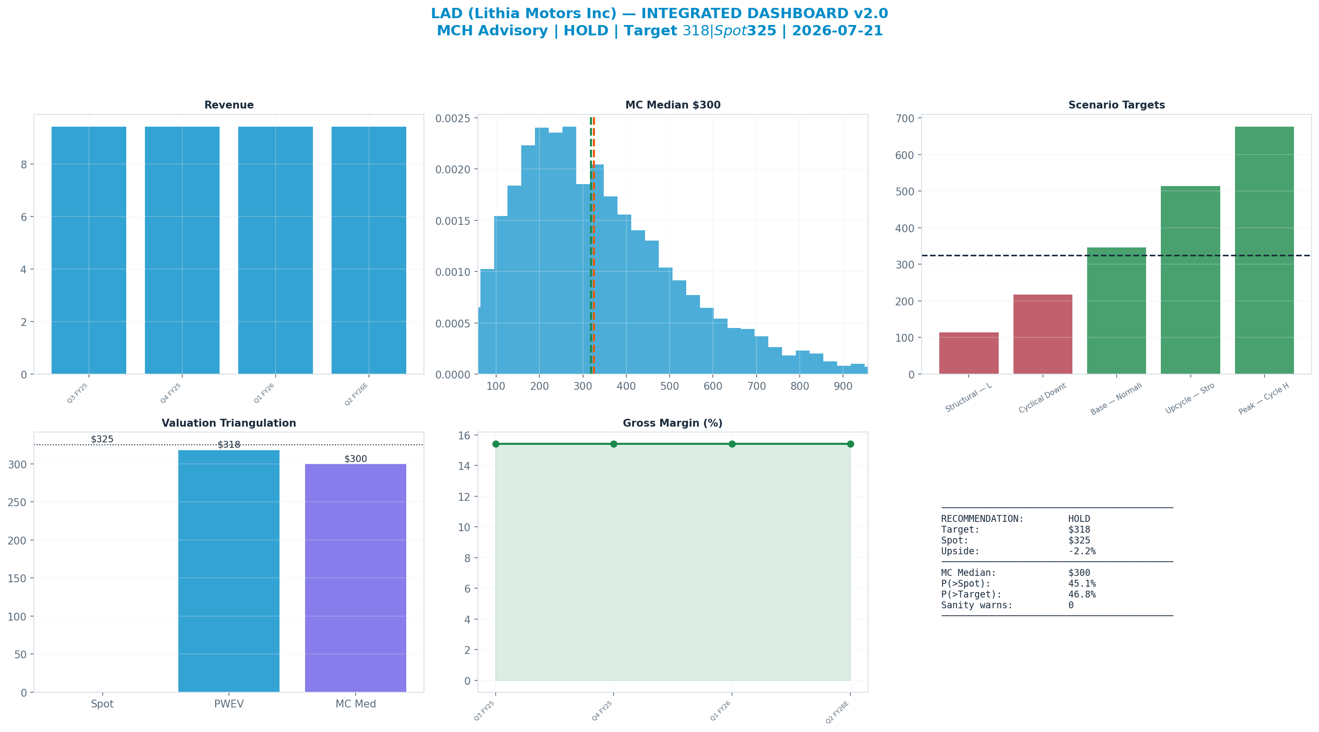 Integrated dashboard. The five valuation anchors bracket the $325 spot from $300 to $318 — fairly valued — spot brackets the blend.