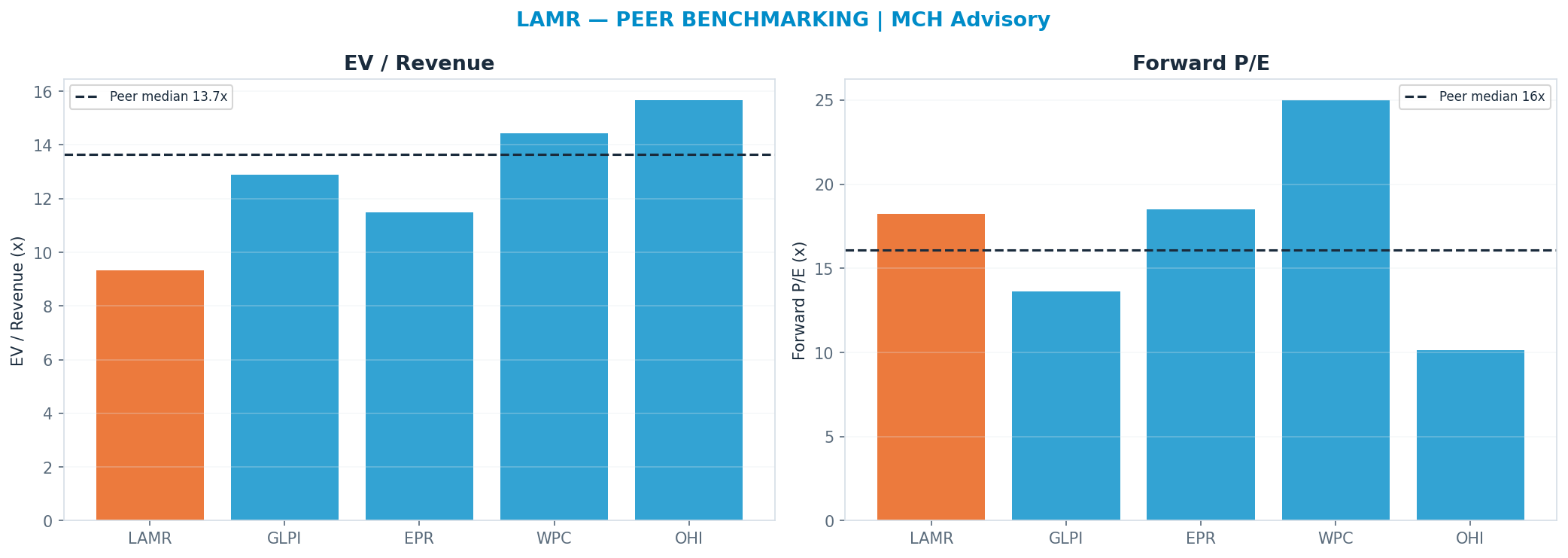 Cross-sectional peer benchmarking. Peer-median fwd P/E 16.07x → —; EV/Rev re-rate → $258.