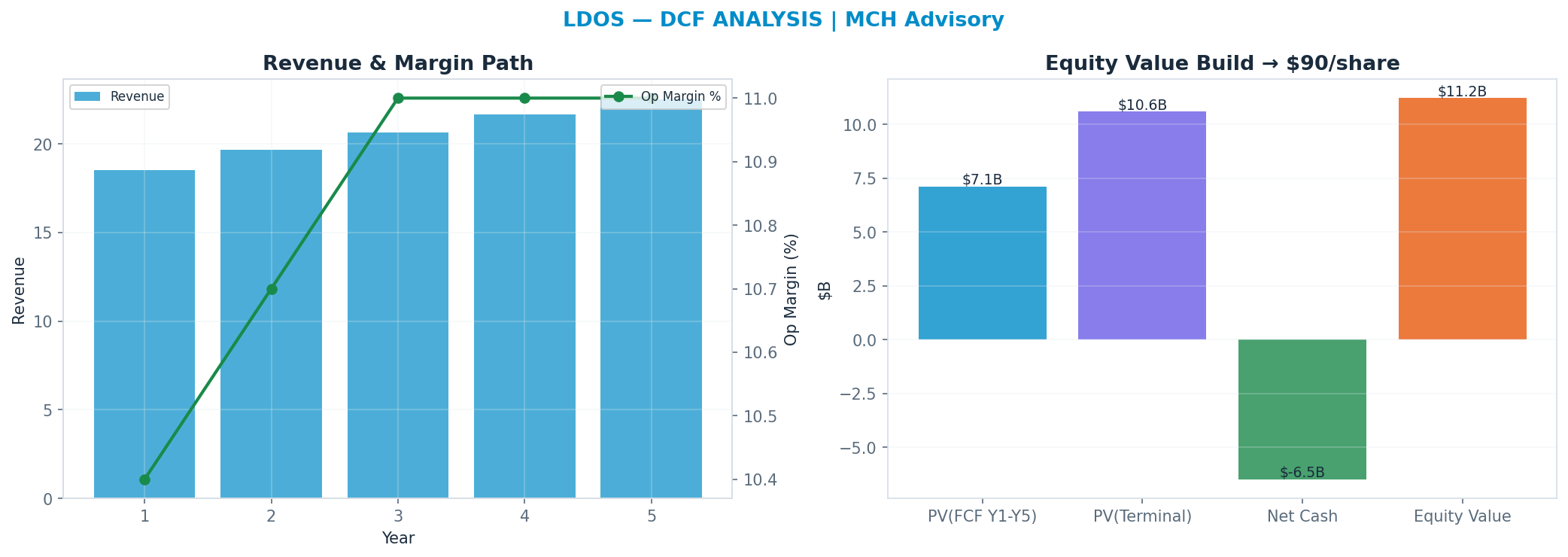 Independent DCF. WACC 8.5%, 8x terminal → $90.