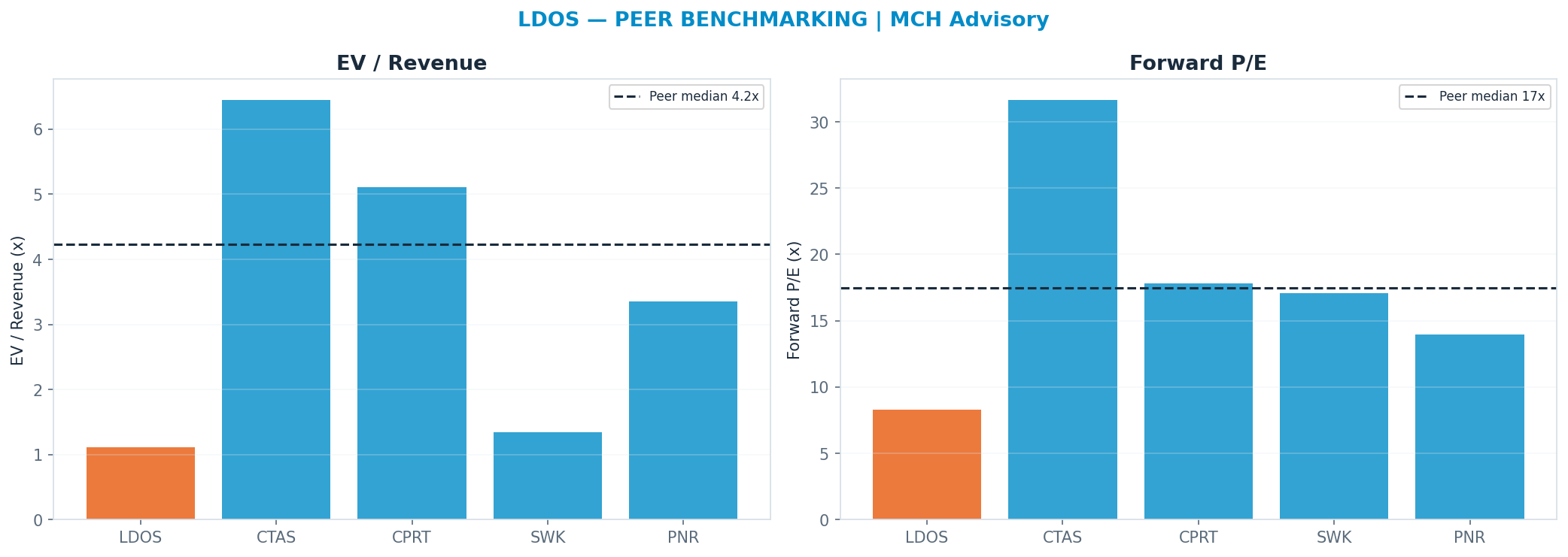 Cross-sectional peer benchmarking. Peer-median fwd P/E 17.46x → $217; EV/Rev re-rate → $538.