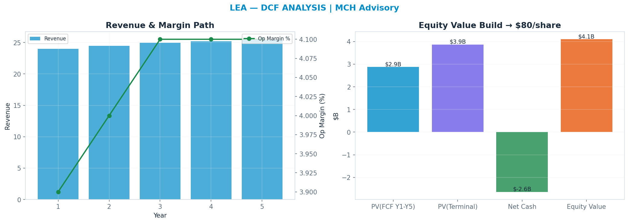 Independent DCF. WACC 10.0%, 8x terminal → $80.36.