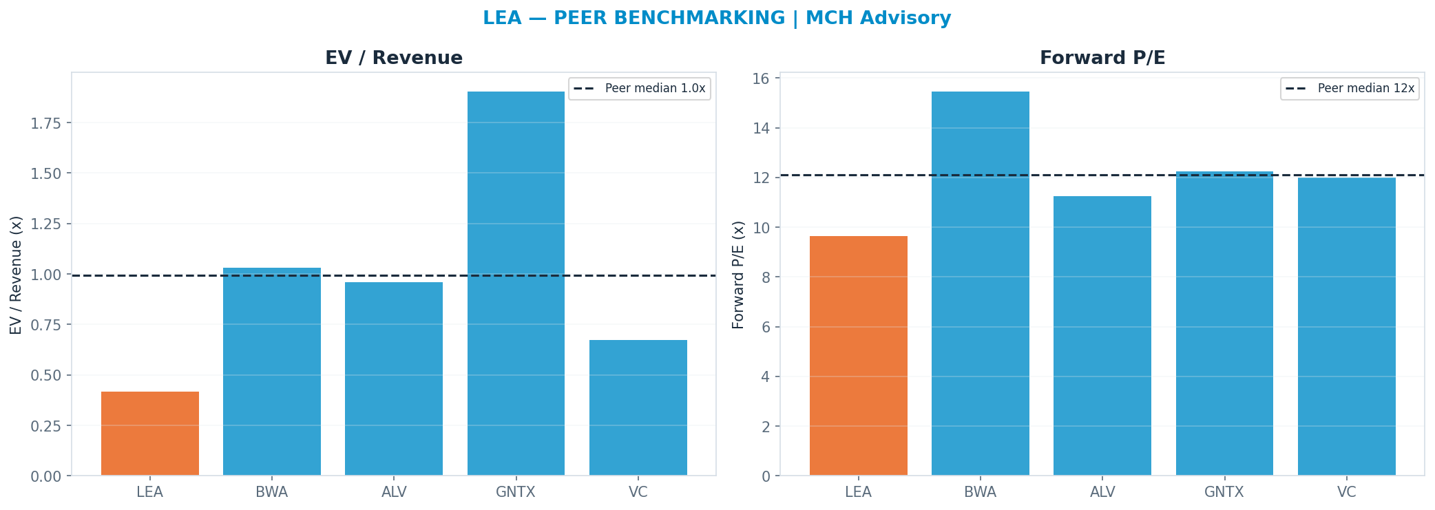 Cross-sectional peer benchmarking. Peer-median fwd P/E 12.120000000000001x → —; EV/Rev re-rate → $406.