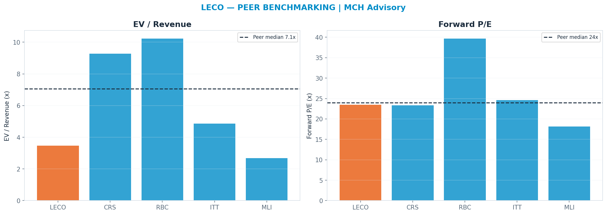 Cross-sectional peer benchmarking. Peer-median fwd P/E 23.994999999999997x → —; EV/Rev re-rate → $522.