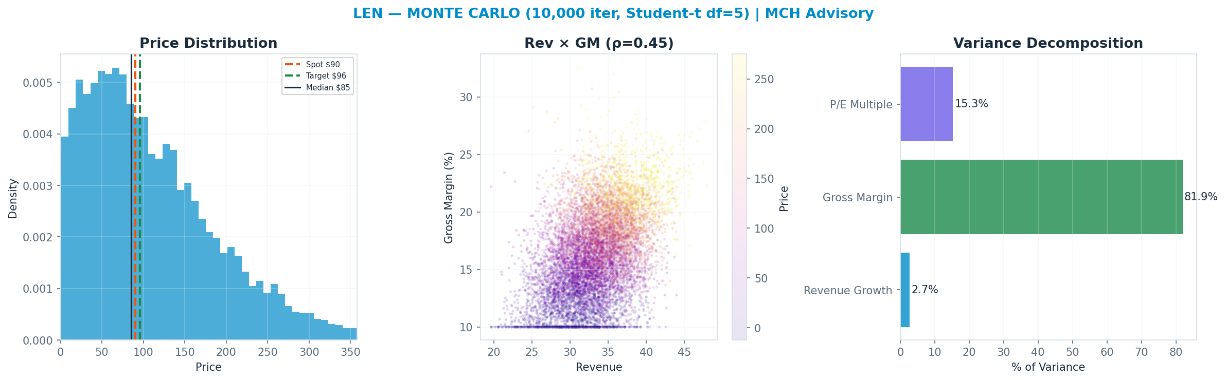 Monte Carlo distribution. Median $85; P(price > current) 48%. P10–P90: $4–$225.