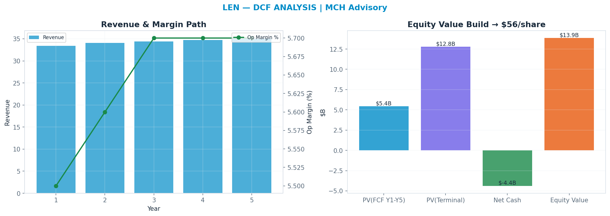 Independent DCF. WACC 10.0%, 14x terminal → $58.