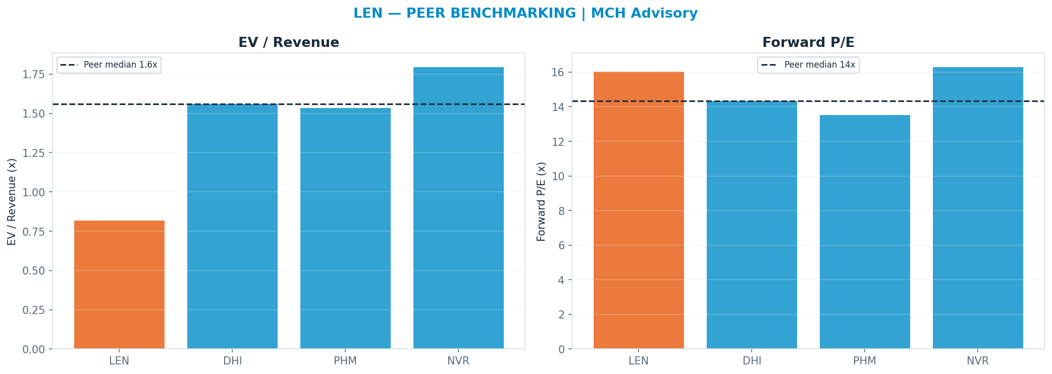 Cross-sectional peer benchmarking. Peer-median fwd P/E 14.33x → $81; EV/Rev re-rate → <img src=