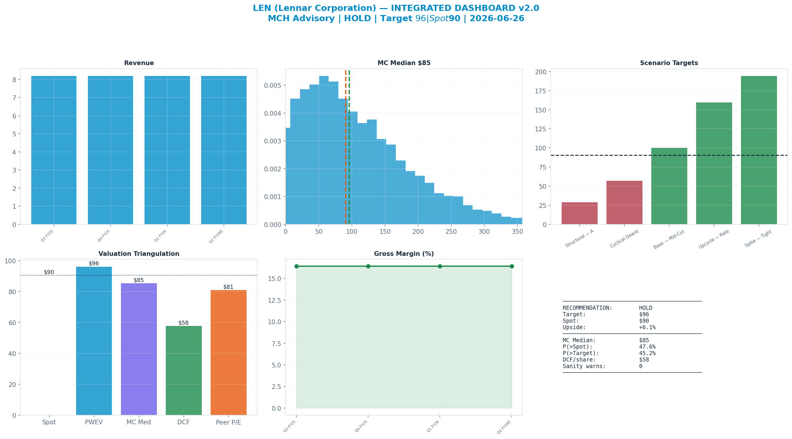 Integrated dashboard. The five valuation anchors bracket the $90 spot from $58 to $96 — stretched — spot sits above the skeptical blend.