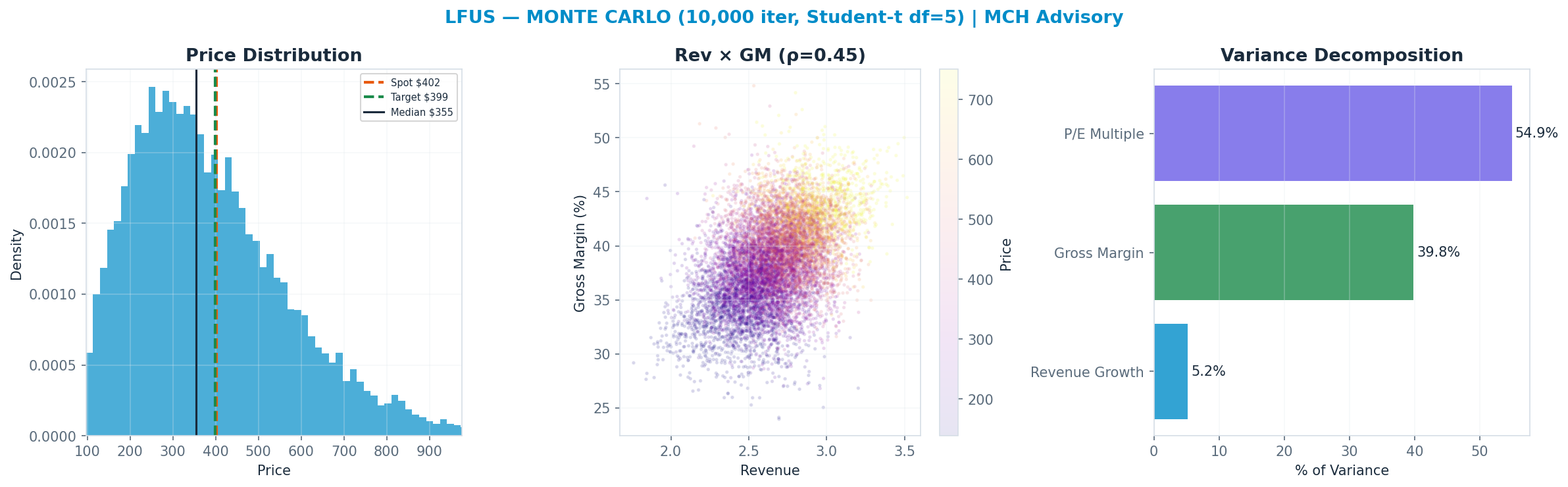 Monte Carlo distribution. Median $355; P(price > current) 41%. P10–P90: <img src=