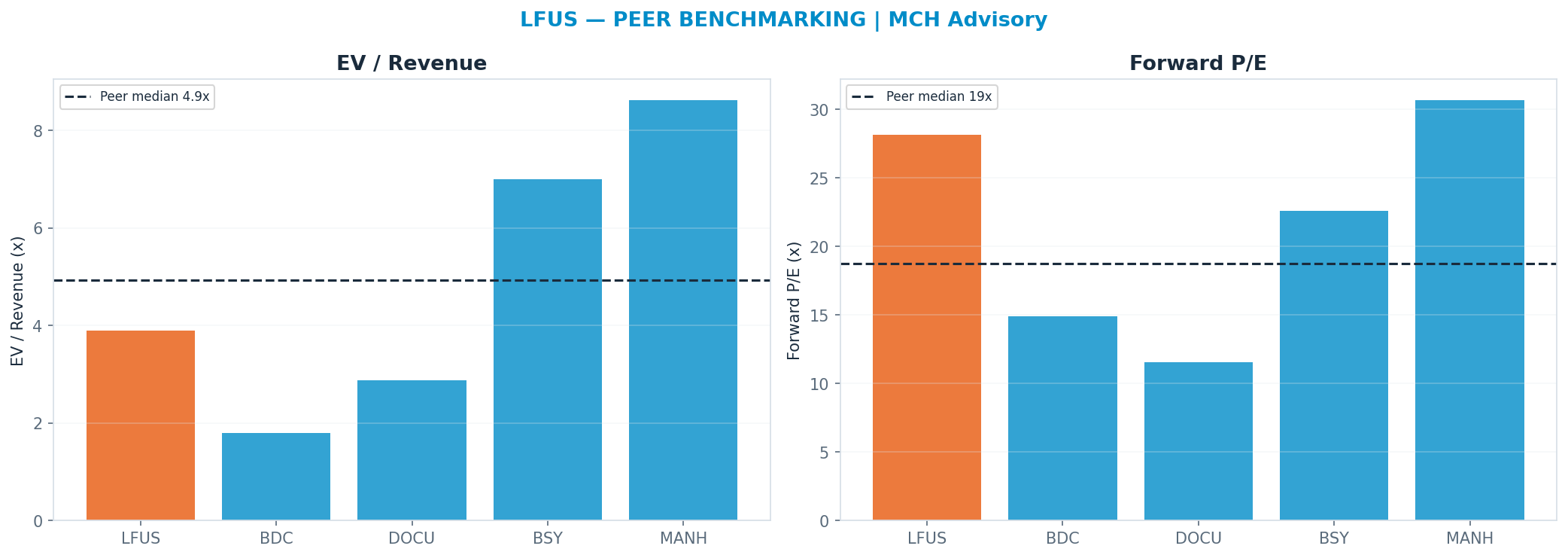 Cross-sectional peer benchmarking. Peer-median fwd P/E 18.75x → —; EV/Rev re-rate → $506.