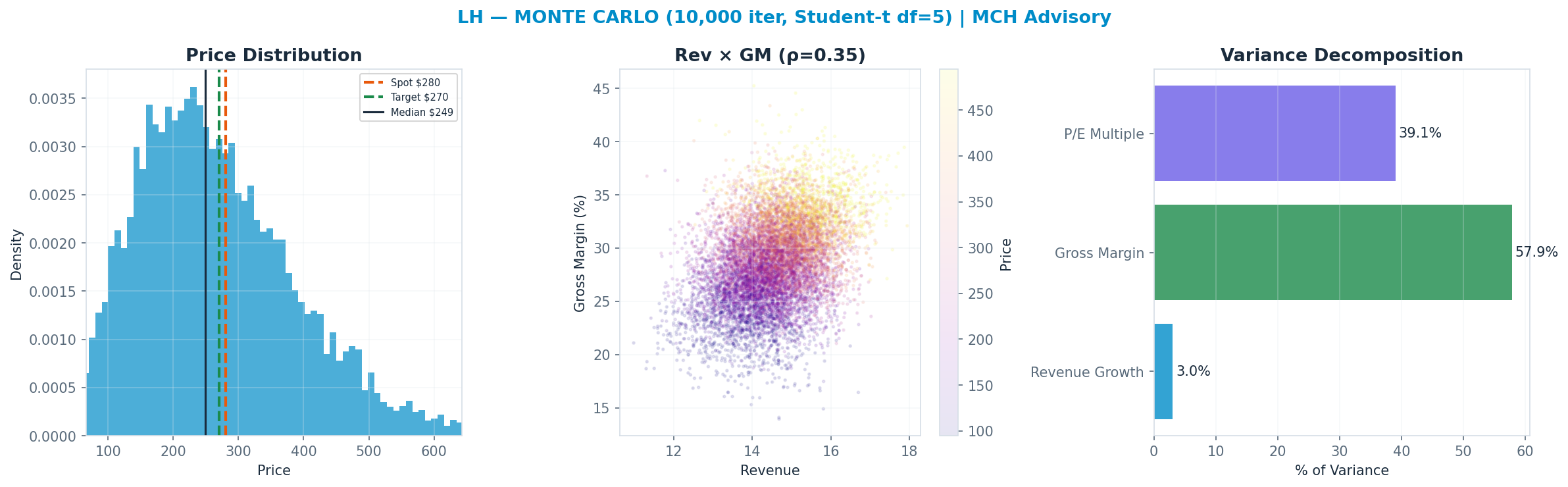 Monte Carlo distribution. Median $249; P(price > current) 41%. P10–P90: <img src=