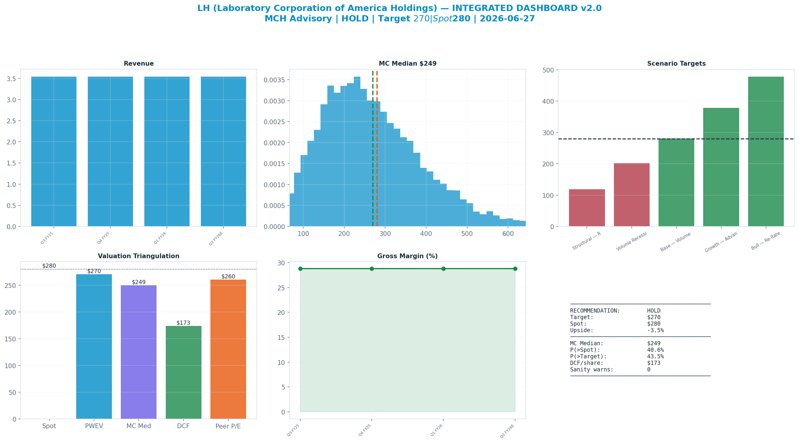 Integrated dashboard. The five valuation anchors bracket the $280 spot from <img src=