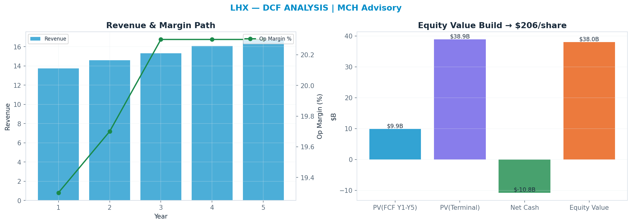 Independent DCF. WACC 8.5%, 21x terminal → $206.