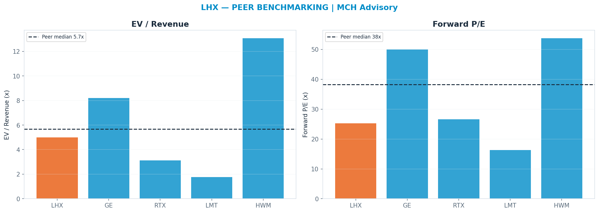 Cross-sectional peer benchmarking. Peer-median fwd P/E 38.3x → $440; EV/Rev re-rate → $338.