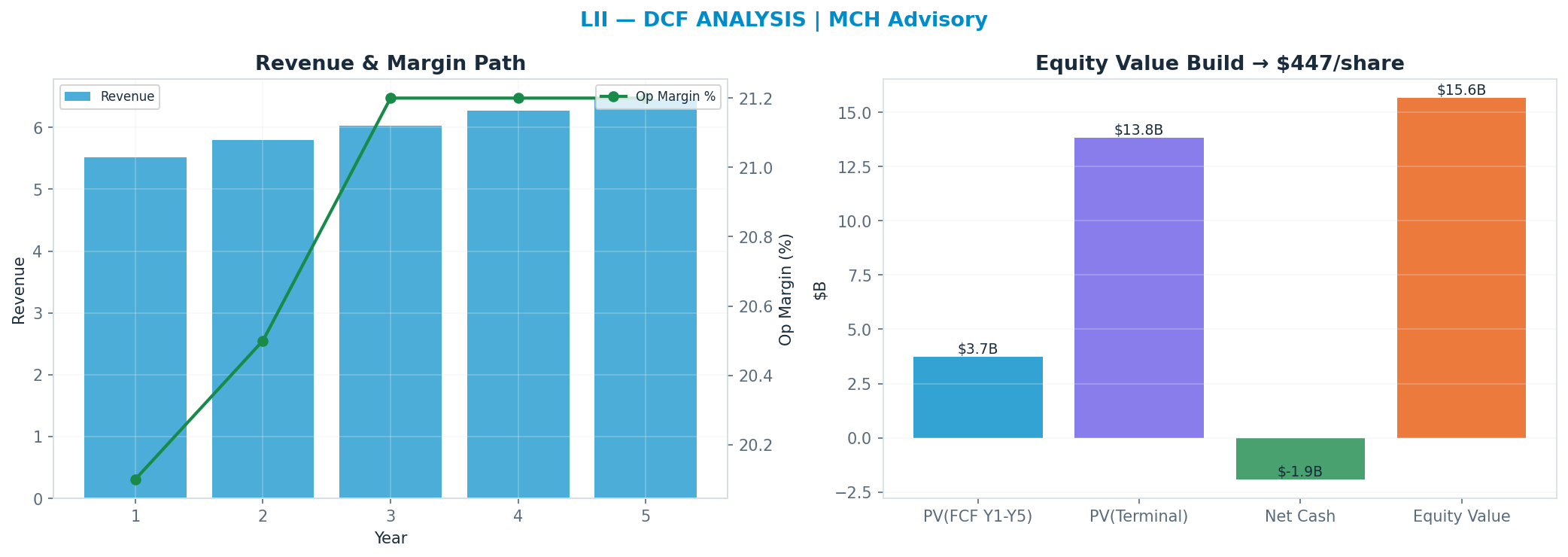 Independent DCF. WACC 8.5%, 20x terminal → $447.