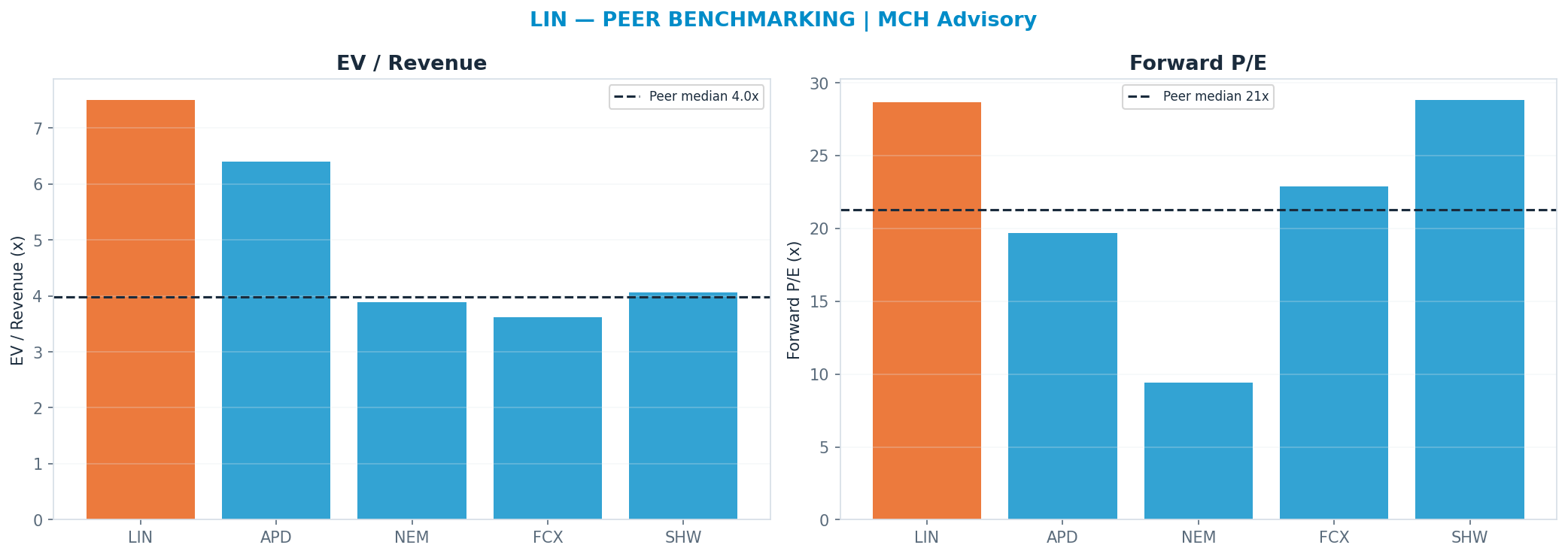 Cross-sectional peer benchmarking. Peer-median fwd P/E 21.28x → $386; EV/Rev re-rate → $252.