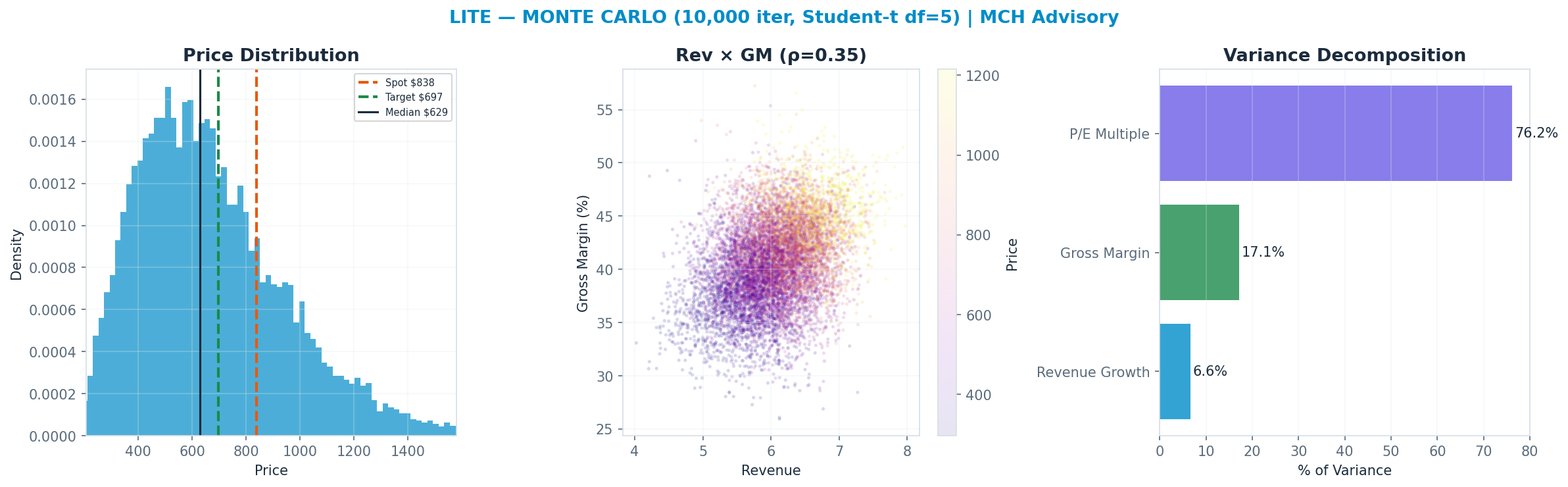 Monte Carlo distribution. Median $629; P(price > current) 25%. P10–P90: $353–<img src=
