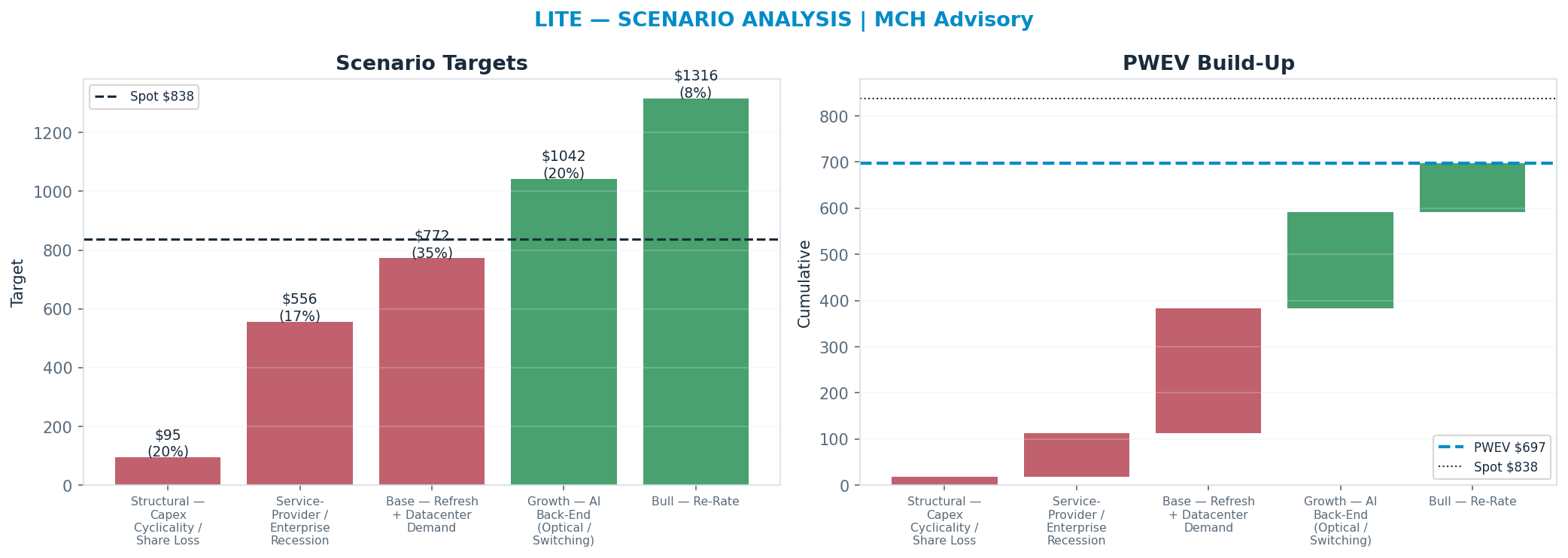 Five-scenario tree. Probability-weighted targets around the $838 spot; PWEV $697 (-17% vs spot · 12m). the payoff is skewed to the downside — upside to <img src=
