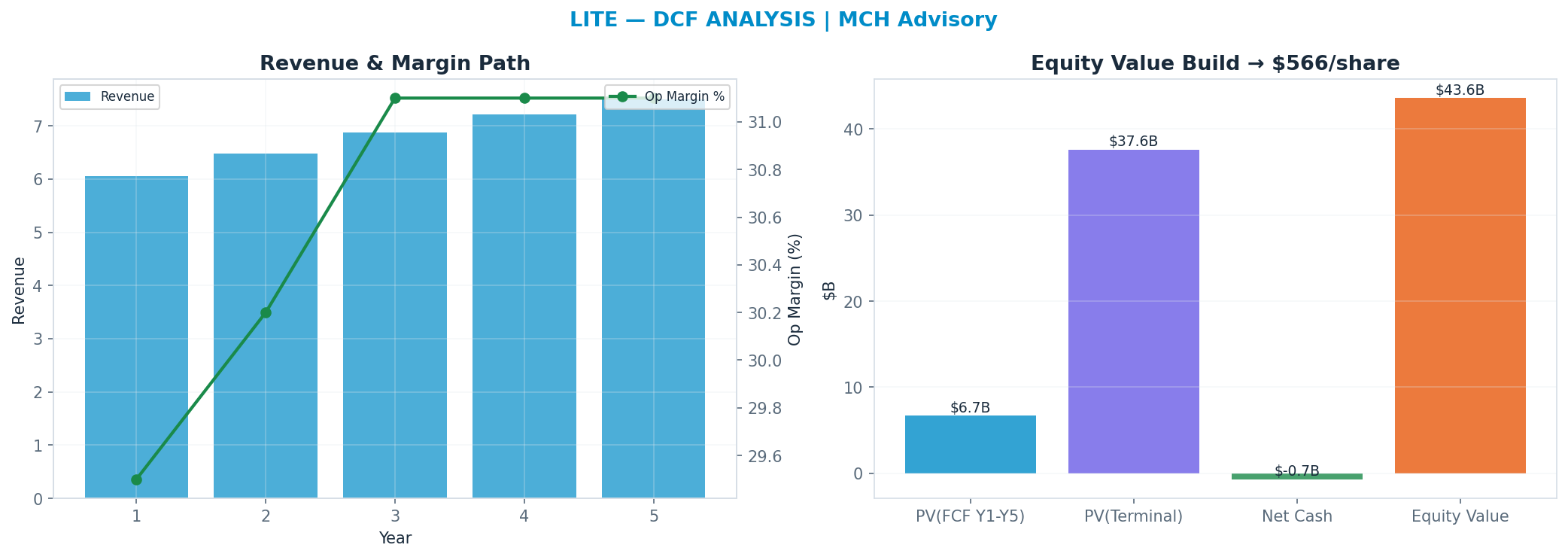 Independent DCF. WACC 9.0%, 30x terminal → $566.