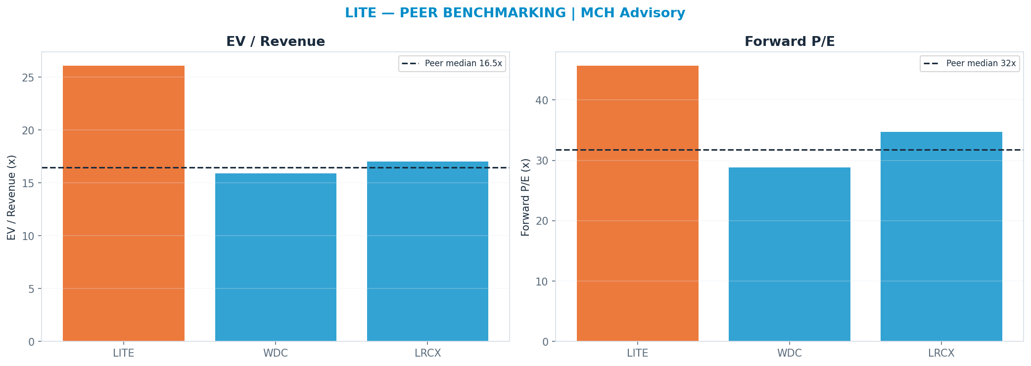 Cross-sectional peer benchmarking. Peer-median fwd P/E 31.77x → —; EV/Rev re-rate → $526.
