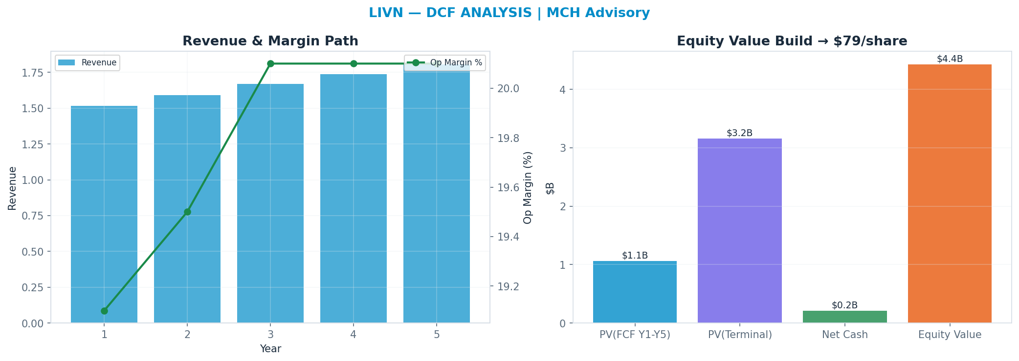 Independent DCF. WACC 8.5%, 16x terminal → $79.13.