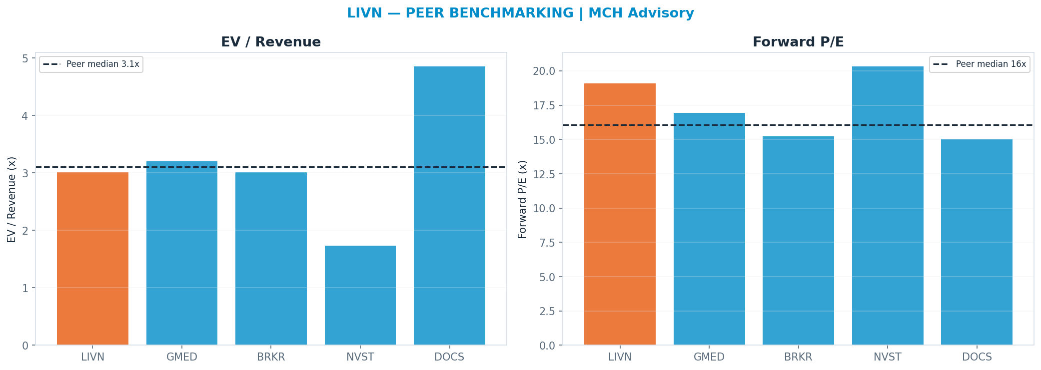 Cross-sectional peer benchmarking. Peer-median fwd P/E 16.085x → —; EV/Rev re-rate → $81.40.