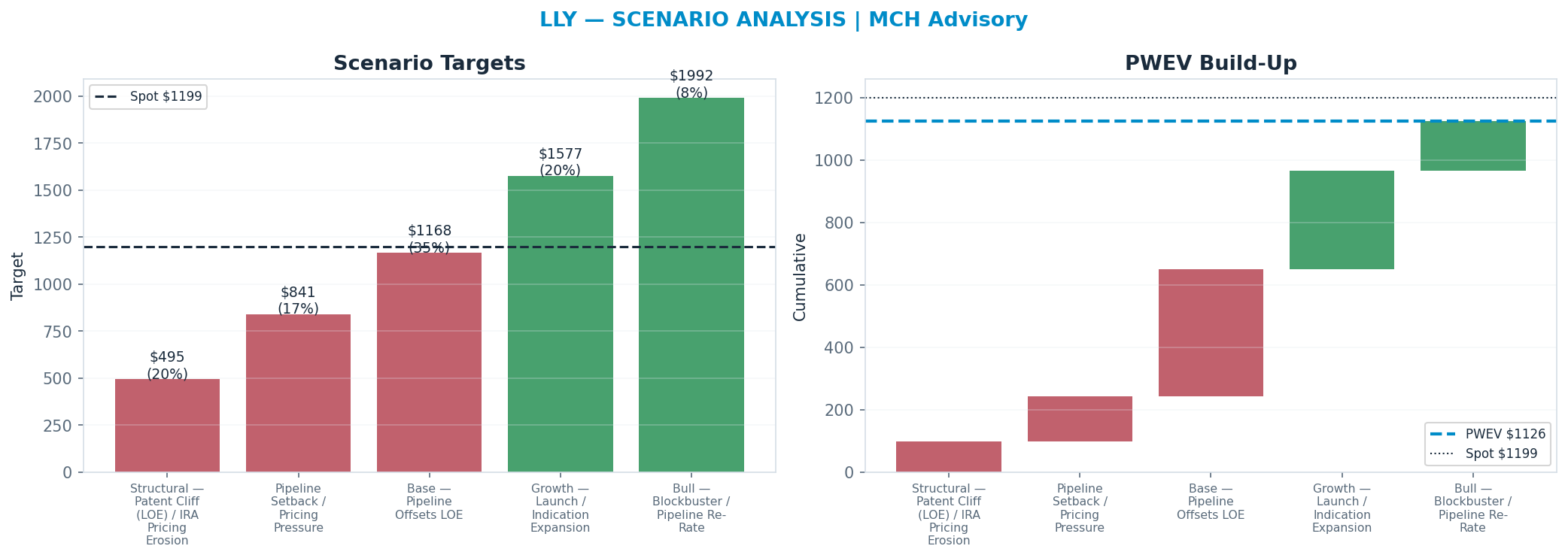 Five-scenario tree. Probability-weighted targets around the <img src=