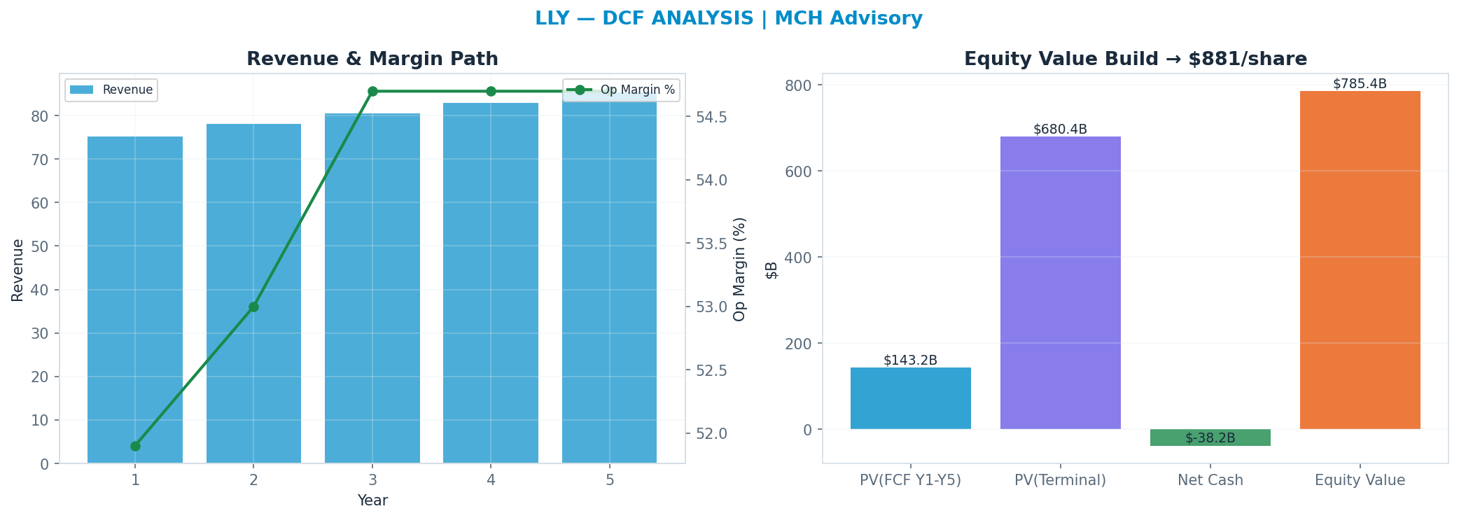 Independent DCF. WACC 8.5%, 26x terminal → $881.