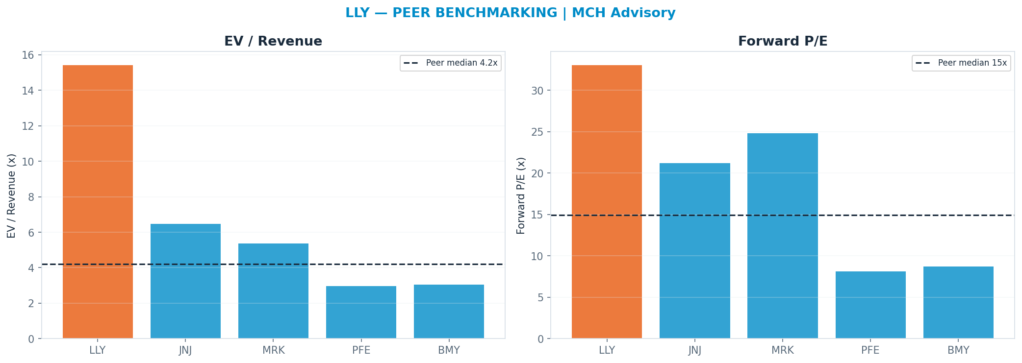 Cross-sectional peer benchmarking. Peer-median fwd P/E 14.955000000000002x → $543; EV/Rev re-rate → $298.